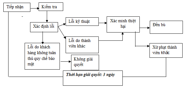 Quy trình giải quyết tranh chấp khiếu nại tài sản ảo